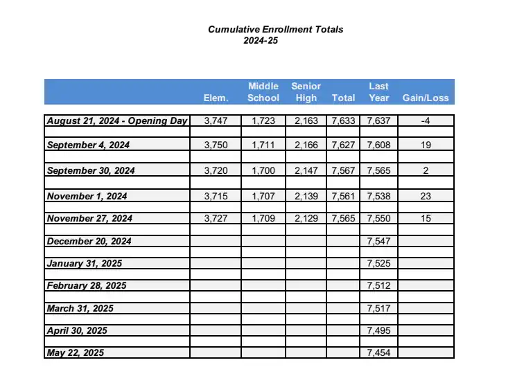 Source: Minot Public Schools Meeting Agenda Packet